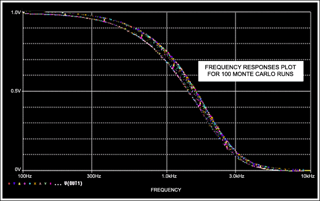Figure 2. These frequency response plots show the results of SPICE simulations of the five-pole Bessel filter.