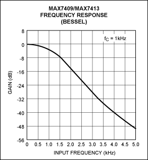 Figure 5. Passband variation at f<sub loading=