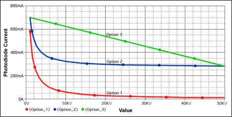 Figure 3. PSPICE results: Photodiode current vs. potentiometer value.