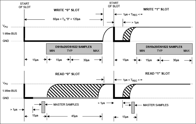 Figure 3. Write and read time slots.