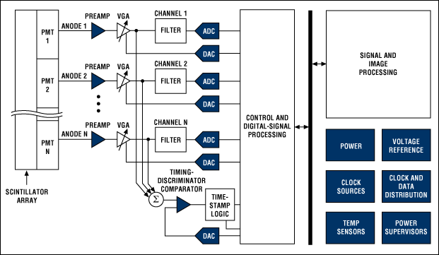 Block diagram of a PET system. This diagram shows one of multiple receiver groups that share a common time discriminator.
