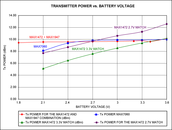 Figure 4. Transmitter power vs battery voltage for four transmitter configurations.