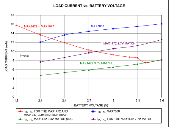 Figure 5. DC current drain vs. battery voltage for four transmitter configurations.