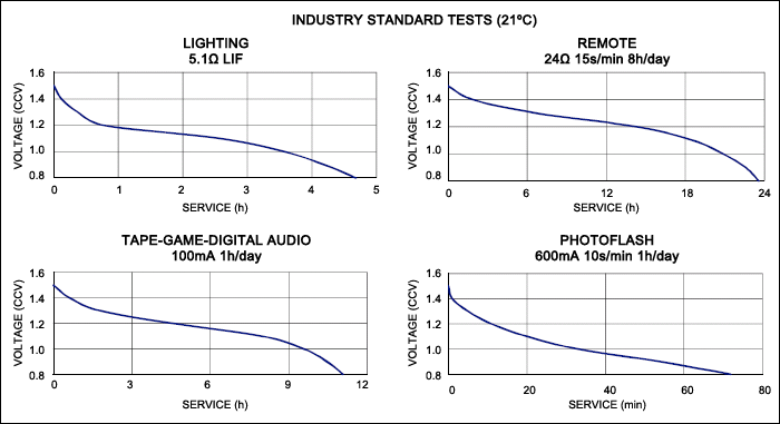 Figure 6. Industry-standard battery life test data for an Energizer E92 AAA battery.