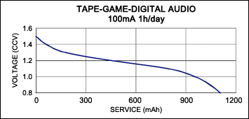 Figure 7. Battery capacity used vs. battery voltage.