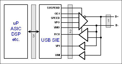 Figure 1. There are three possible interfaces where a USB peripheral could be isolated: site 1, the USB bus itself;  site 2, the transceiver interface; and site 3, the application
interface. In most current designs the SIE and transceiver are integrated, making interface (2) inaccessible.