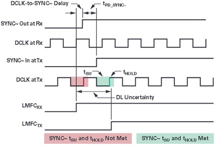 Subclass 2 SYNC~ capture timing for a single converter application: best case DLU