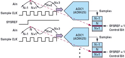 Adding a time stamp control bit on multiple ADCs