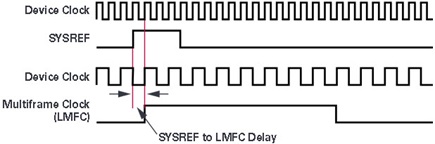 Phase alignment of frame clocks using SYSREF