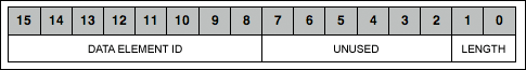 Figure 1. Structure of a Data Element header.
