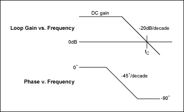 Figure 3.  Bode plot of single-pole loop gain.