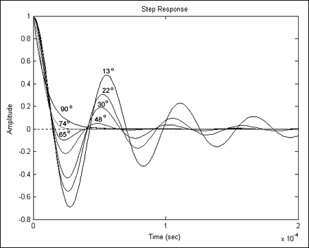 Figure 4.  MATLAB step() command for closed-loop gain for varying phase margin.