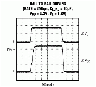 Figure 9. This plot shows an example of rail-to-rail driving of the output from a MAX3370 high-speed test circuit.