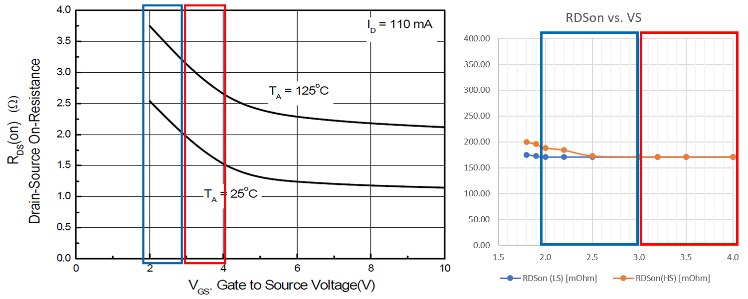 Figure 3. Low-voltage operation of a MOSFET (BSS138) shows similar characteristics to a power stage of a standard motor driver IC and Figure 4. Low-voltage operation of a dedicated low-voltage stepper driver IC, which uses internal circuitry to enhance MOSFET conductivity