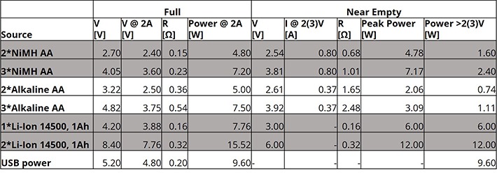 Table I. Characteristics of different battery types