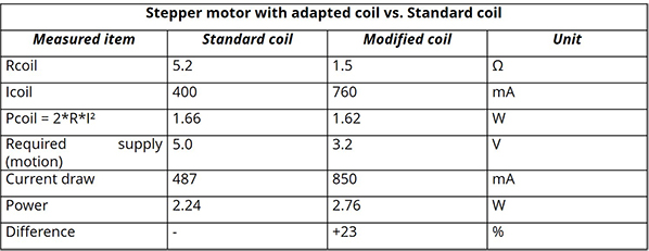 Table V. Stepper motor with adapted coil vs. Standard coil