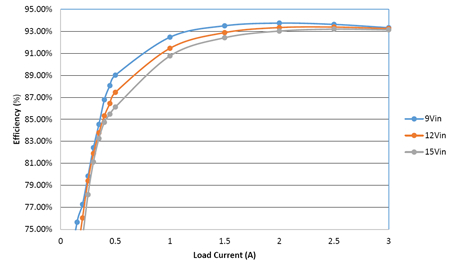 LT3753 162W Isolated Forward Converter Efficiency