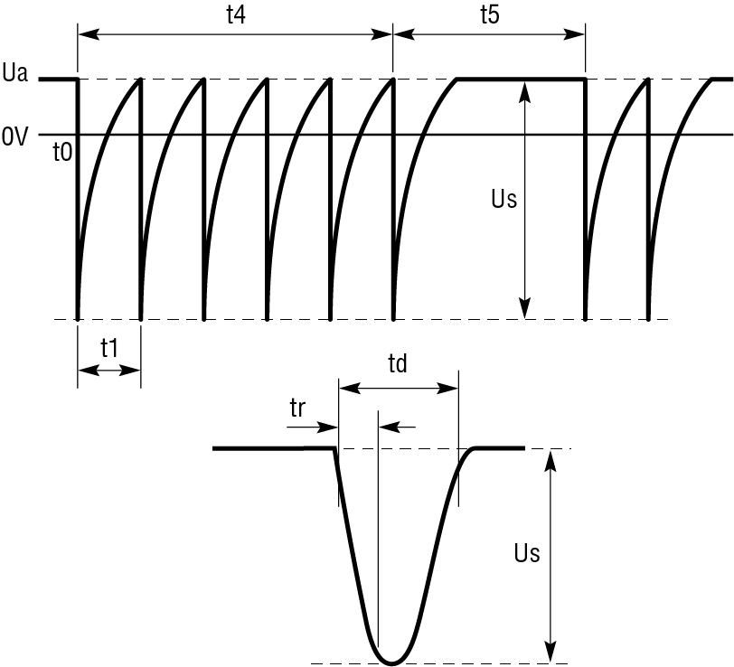 ISO 7637-2 Pulse 3a