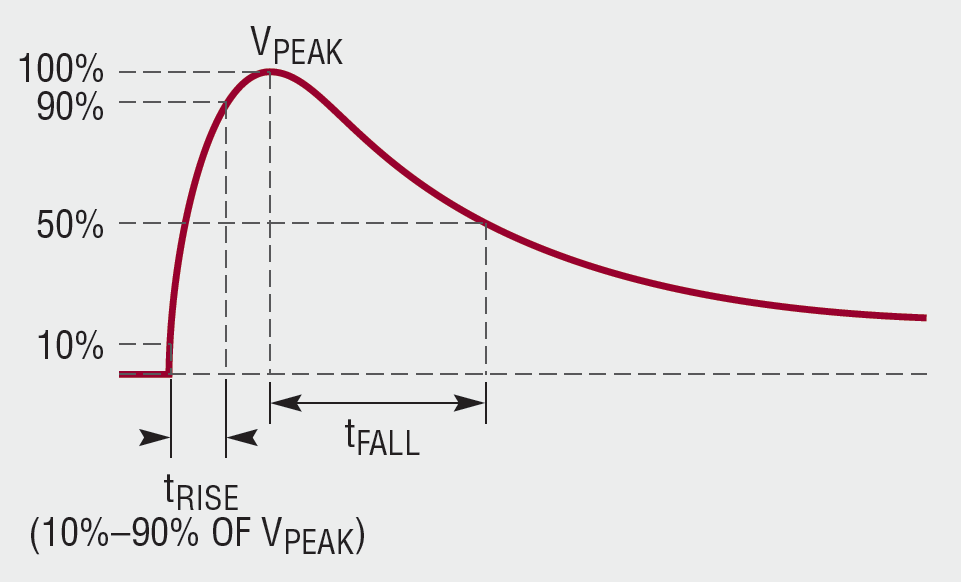 Generalized Exponential Waveform