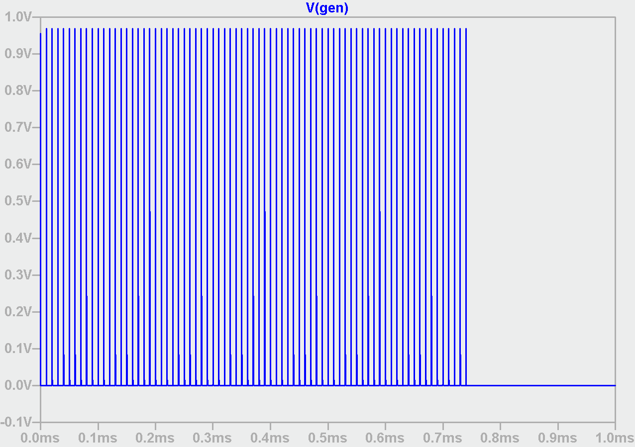 Burst of Transients