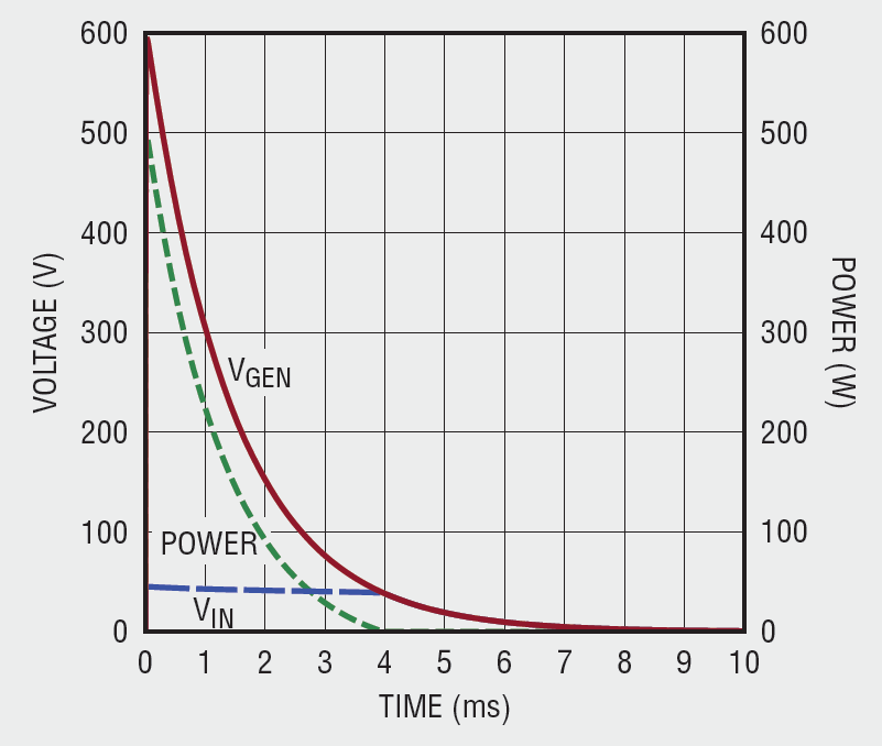 Resulting Waveform for an EXP Voltage Source