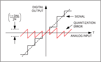 Quantization error over time, DNL  loading=