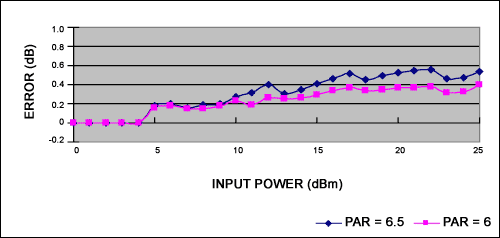 Figure 5c. Error relative to signal at +85C.