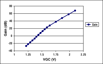 Figure 2. MAX2312 voltage gain vs. VGC, constant Vo = 50mV p-p.