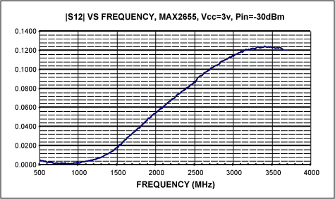 Figure 5. S12 vs. frequency.