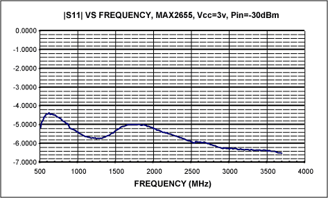 Figure 7. Input return loss vs. frequency.