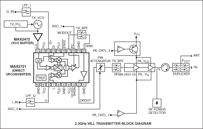 Figure 1. Block diagram of the MAX2721 direct-conversion transmitter.