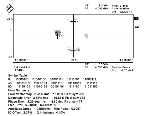 Figure 3. Transmitter constellation and EVM display at the antenna port.