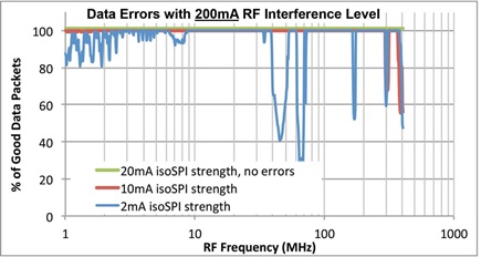 Test Results on the LTC6804 and isoSPI Interface