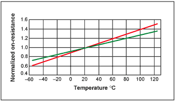Typical power MOSFET on-resistance temperature coefficients range from 0.35% per degree (black line) to 0.5% per degree (red line).