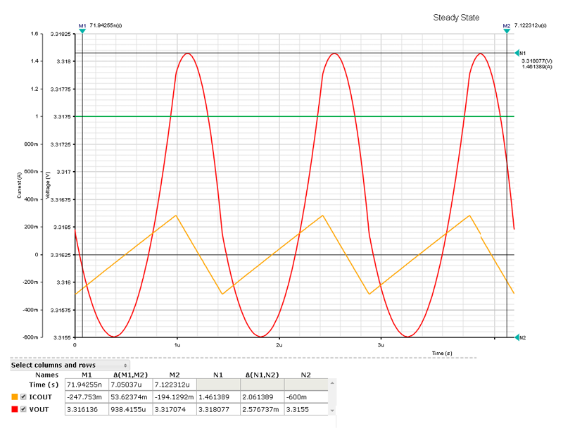 Figure 1. Output voltage ripple (red) and capacitor current (yellow).