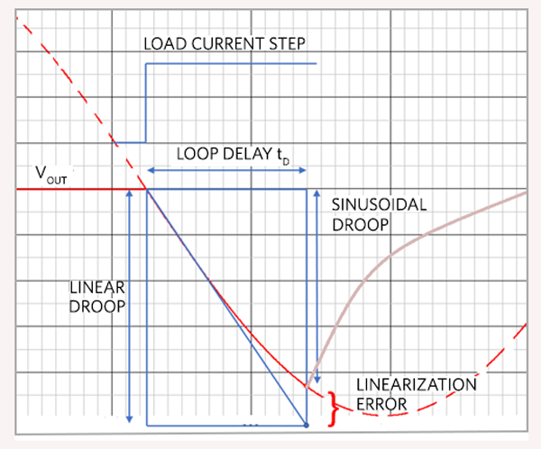Figure 5. LC resonant vs. linear models.