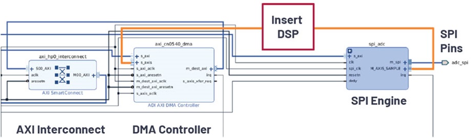 Cora Z7-07S HDL reference design datapath shown in Vivado 2019.1