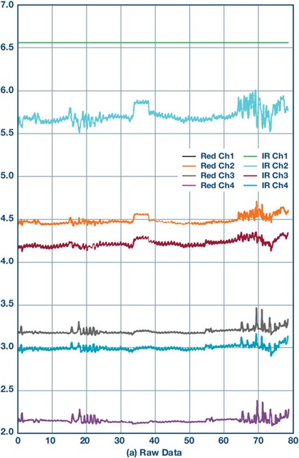 Raw data of four-channel measurement for standing still and chewing