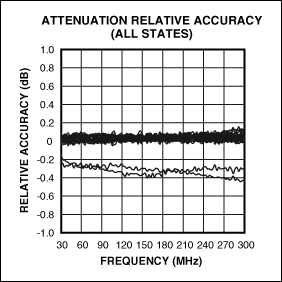Figure 5. The precise amplitude control of the MAX2055's built-in attenuator makes it ideal as a gain stage for differential ADCs.