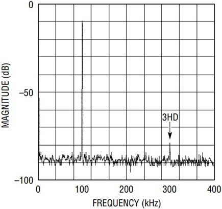 Harmonic distortion performance of Figure 1’s circuit with a 100kHz sine wave at 15VP-P into 100Ω