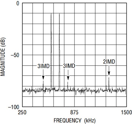 2-tone intermodulation distortion performance of Figure 1’s circuit