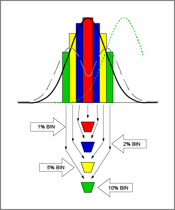 Figure 3. Binning, or sorting, of manufacturing tolerances affects capacitor performance in different ways.
