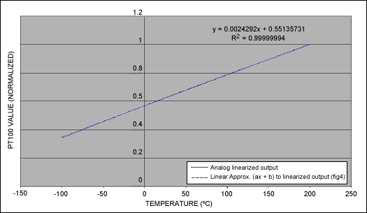 Figure 6. Analog-compensated output vs. a linear approximation to that output, showing the error after linearization