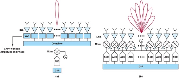 Figure 1. Comparison of (a) analog and (b) digital beamforming architectures. Figure 1. Comparison of (a) analog and (b) digital beamforming architectures.