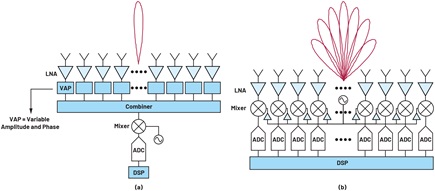 Figure 1. Comparison of (a) analog and (b) digital beamforming architectures.
