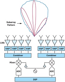 Figure 2. Hybrid beamforming. Figure 2. Hybrid beamforming.