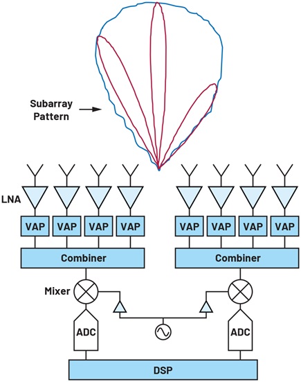 Figure 2. Hybrid beamforming.