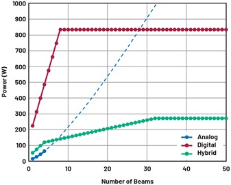 Figure 4. Power consumption vs. number of beams for analog, digital, and hybrid (with four analog beams) beamforming architectures. For the analog case, the line is shown as dotted beyond four beams to represent the difficulty of implementing more beams using analog techniques. For the digital and hybrid cases, the power and the beam-bandwidth product becomes constant once the capacity of the DSP is reached. Figure 4. Power consumption vs. number of beams for analog, digital, and hybrid (with four analog beams) beamforming architectures. For the analog case, the line is shown as dotted beyond four beams to represent the difficulty of implementing more beams using analog techniques. For the digital and hybrid cases, the power and the beam-bandwidth product becomes constant once the capacity of the DSP is reached.
