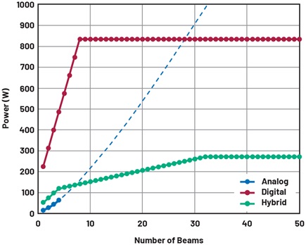 Figure 4. Power consumption vs. number of beams for analog, digital, and hybrid (with four analog beams) beamforming architectures. For the analog case, the line is shown as dotted beyond four beams to represent the difficulty of implementing more beams using analog techniques. For the digital and hybrid cases, the power and the beam-bandwidth product becomes constant once the capacity of the DSP is reached.