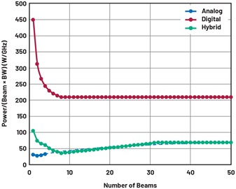 Figure 5. Comparing power efficiency of analog, digital, and hybrid beamforming architectures. Figure 5. Comparing power efficiency of analog, digital, and hybrid beamforming architectures.